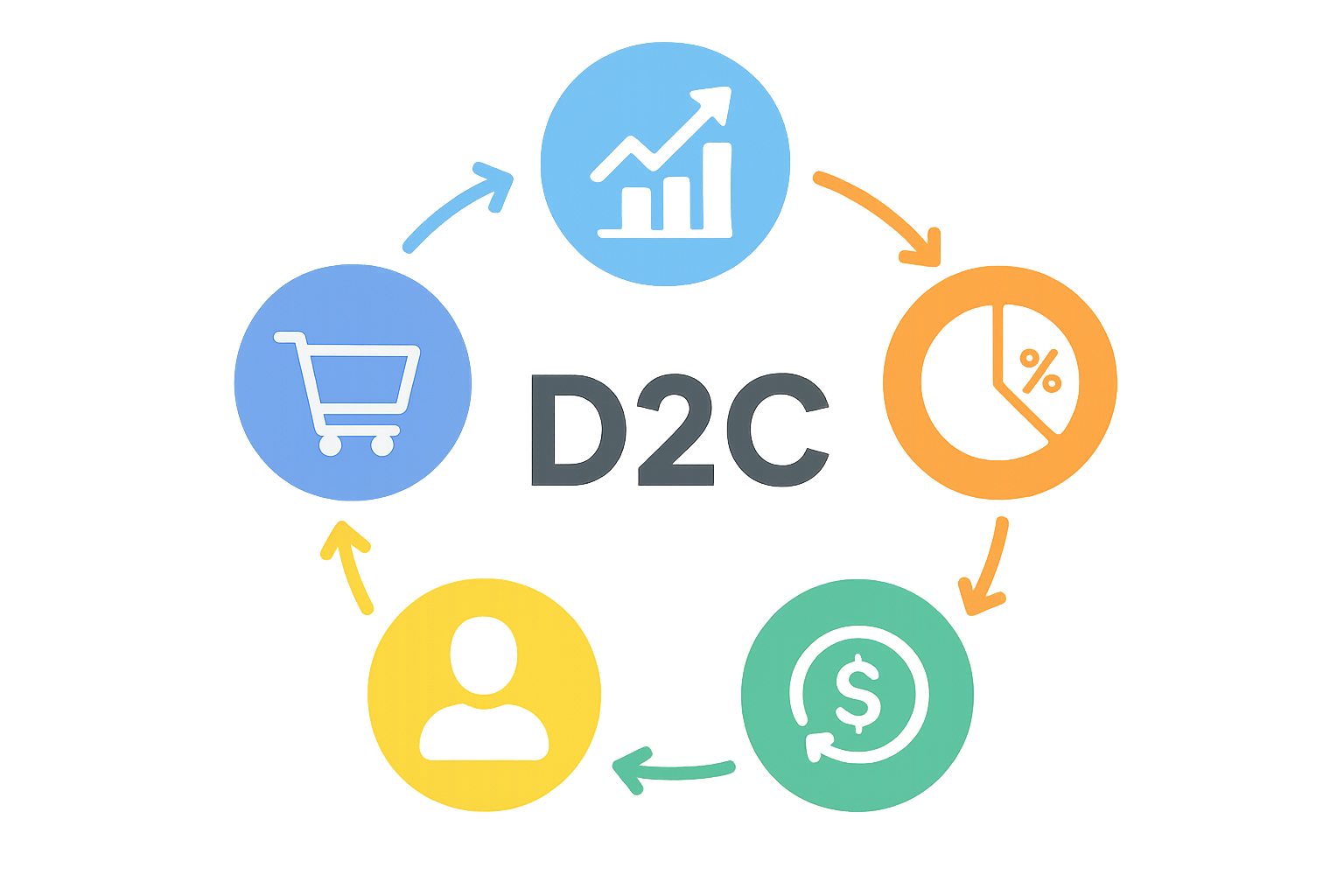 【最新版】D2Cブランド売却で押さえるべき評価指標と現実的な相場まとめ｜買い手が重視するLTV・粗利率・リピート率を徹底解説